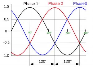 Three Phase Waveform